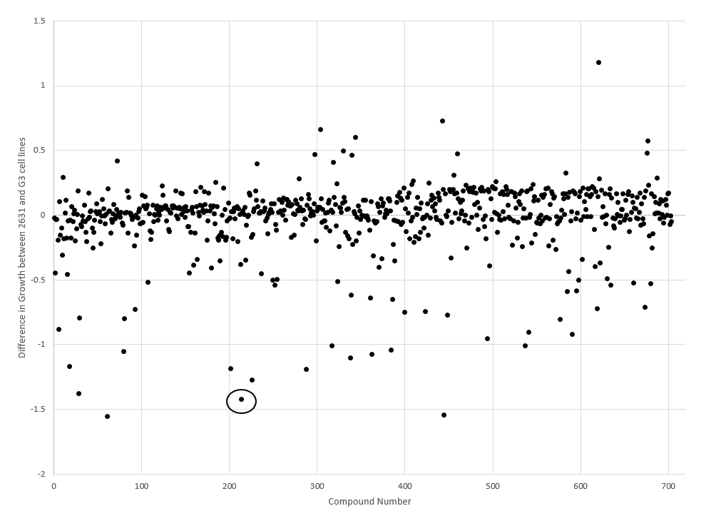 Cancer-Scattergram-NIHCC-compounds